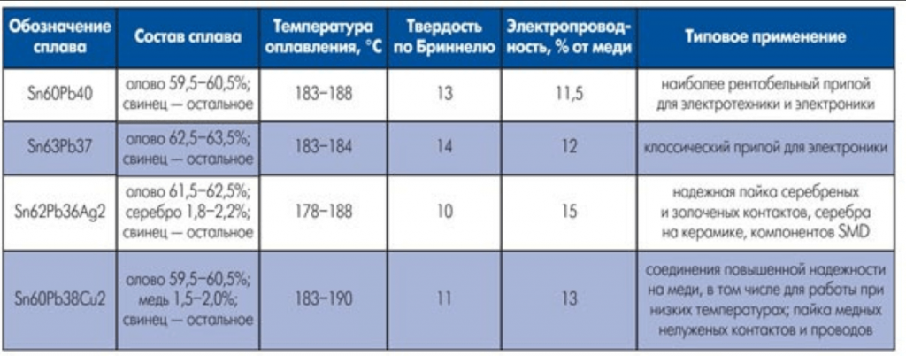 Какая температура для пайки. Температура плавления припоя пос 60. Удельное сопротивление припоя пос-61. Температура плавления припоя для пайки. Температура плавления олова и свинца для пайки.