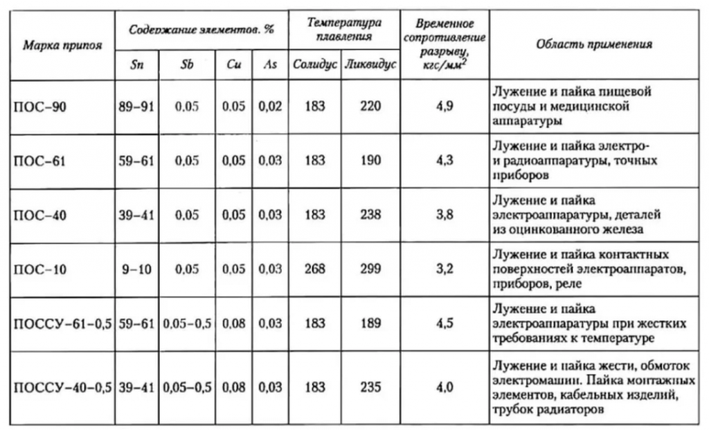 Таблица используемых материалов. Температура плавления припоя пос-61. Припой пос-61 температура пайки. Температура плавления припоя для пайки пос 61. Температура плавления припоя пос 60.