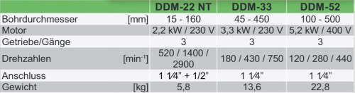 Электробормотор Dr. Schulze GmbH DDM-22NT 2,2 кВт