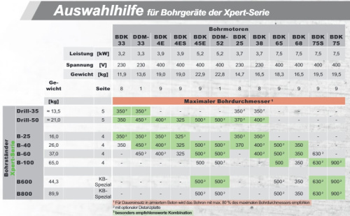 Электробормотор Dr. Schulze GmbH BDK-45 (DK52) 5,2 кВт