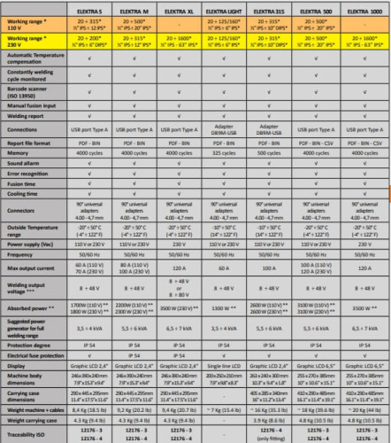 Аппарат для электромуфтовой сварки ELEKTRA XL