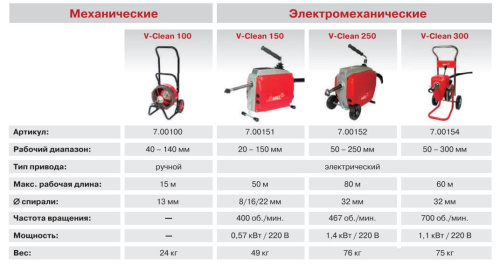 Электромеханическая машина для прочистки труб V-Clean 250