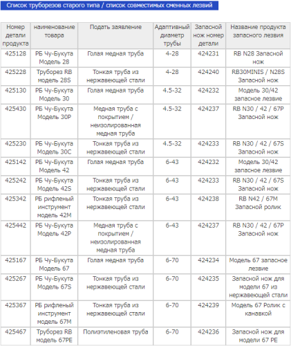 REX 424241 Ролик режущий для медных труб для трубореза Rex RB22