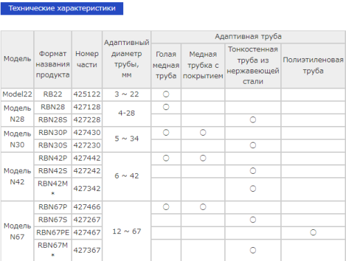 REX 427642 N42S Труборез для нержавеющих труб 6-42мм