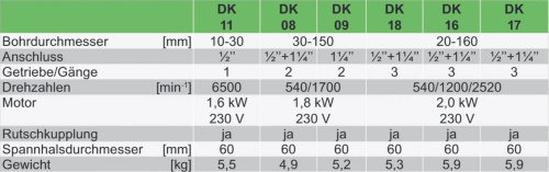 Электробормотор Dr. Schulze GmbH BDK-2 Plus (DK1803) 2 кВт