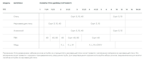 Желобонакатчик, модель 915 с набором роликов 2"-6" 88232 Ridgid