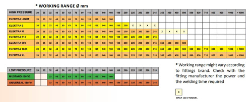 Аппарат для электромуфтовой сварки ELEKTRA XL