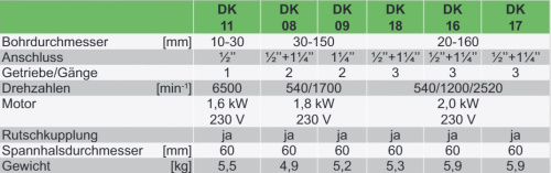 Электробормотор Dr. Schulze GmbH BDK-2 Plus (DK1803) 2 кВт