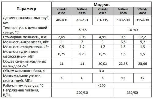 Машина для сварки пластиковых труб гидравлическая VOLL V-Weld G800