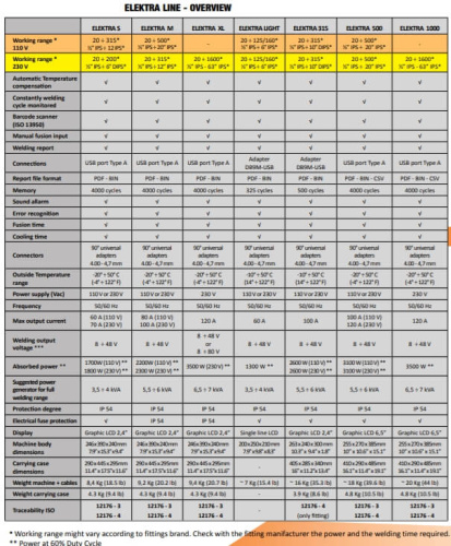 Аппарат для электромуфтовой сварки RITMO ELEKTRA 315