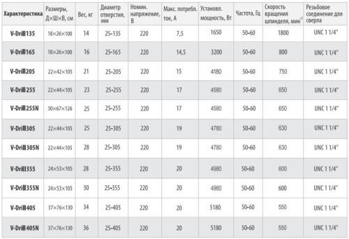 Алмазная сверлильная установка VOLL V-Drill 355N