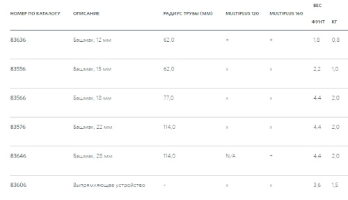 Башмак 28 мм для тисков Multiplus 83646 Ridgid