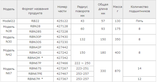 REX 427642 N42S Труборез для нержавеющих труб 6-42мм
