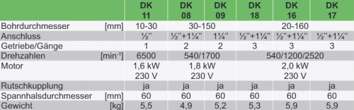Электробормотор Dr. Schulze GmbH DK0803 SP   1,8 кВт