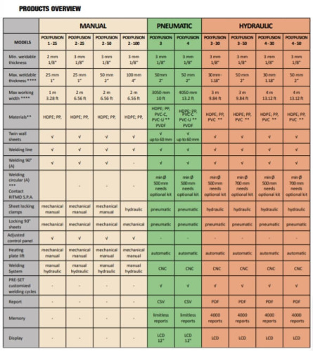Сварочный стол RITMO POLYFUSION 1-25, 230В