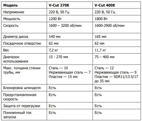 Электрический труборез V-CUT 270E