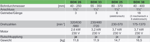 Электробормотор Dr. Schulze GmbH BDK-33 (DK32)  3,2 кВт