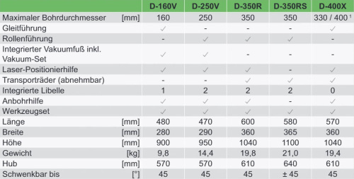 DRILLKOMPLEKT 160 Master-S  (Drill16V+DDM-22NT 2,2 кВт  сух/мокр.)